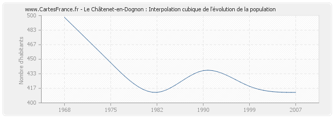 Le Châtenet-en-Dognon : Interpolation cubique de l'évolution de la population